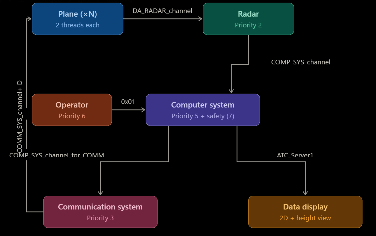 ATC system architecture diagram showing Plane, Radar, CompSys, CommSys, Operator, and Data Display subsystems connected via QNX IPC channels