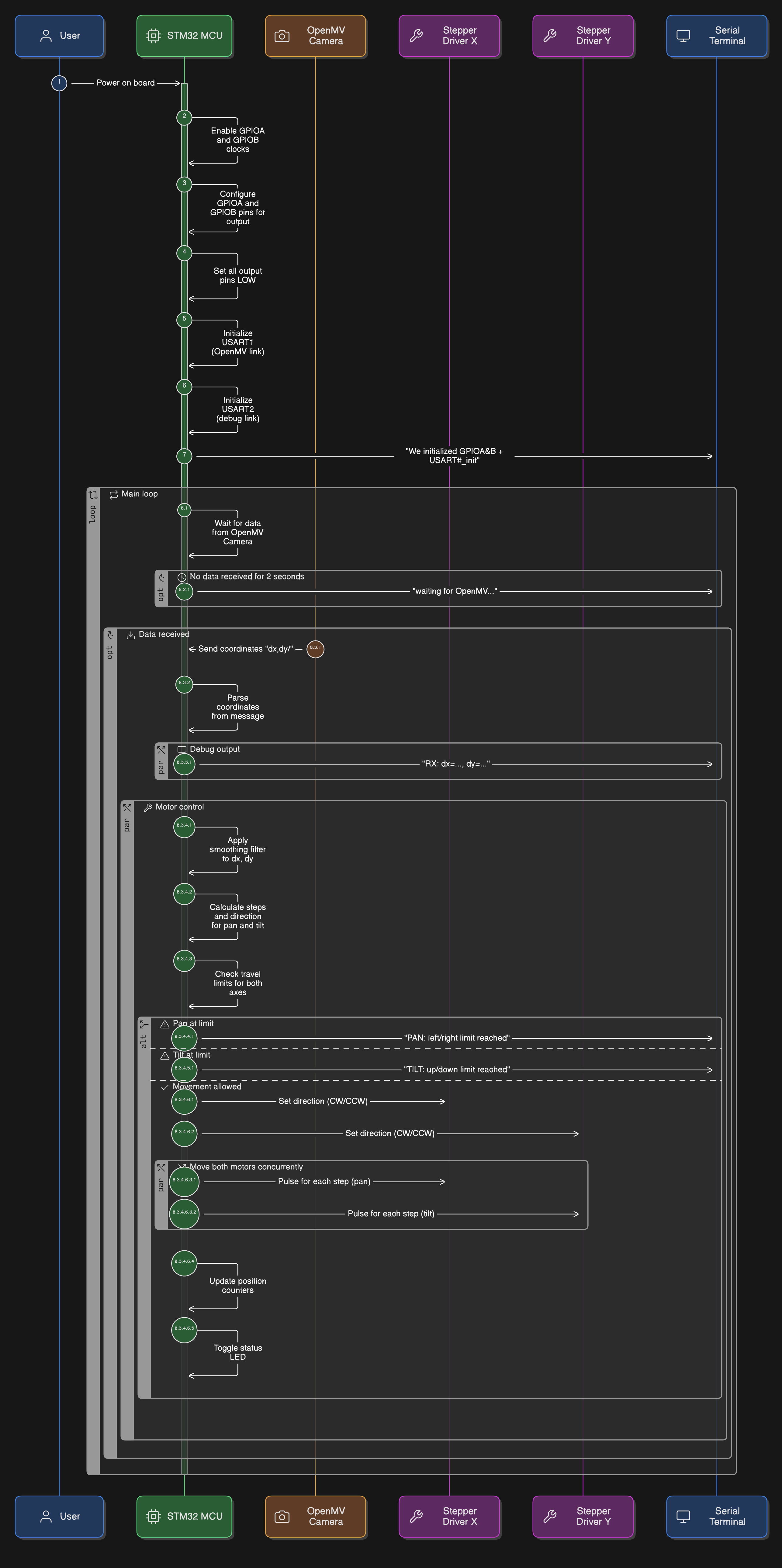 Vision Tracking System Flow Diagram